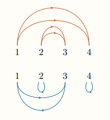 Interaction between interaction graphs